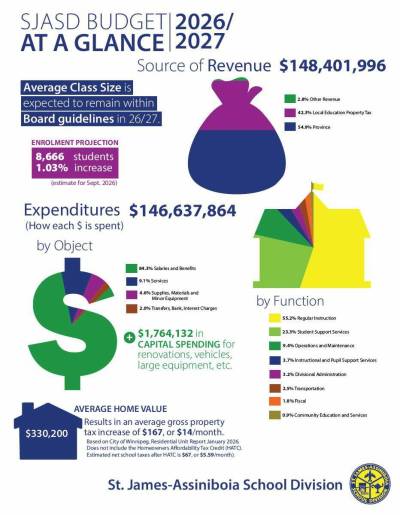 Submitted image
                                This graphic explains the 2026-27 St. James Assiniboia School Division budget.