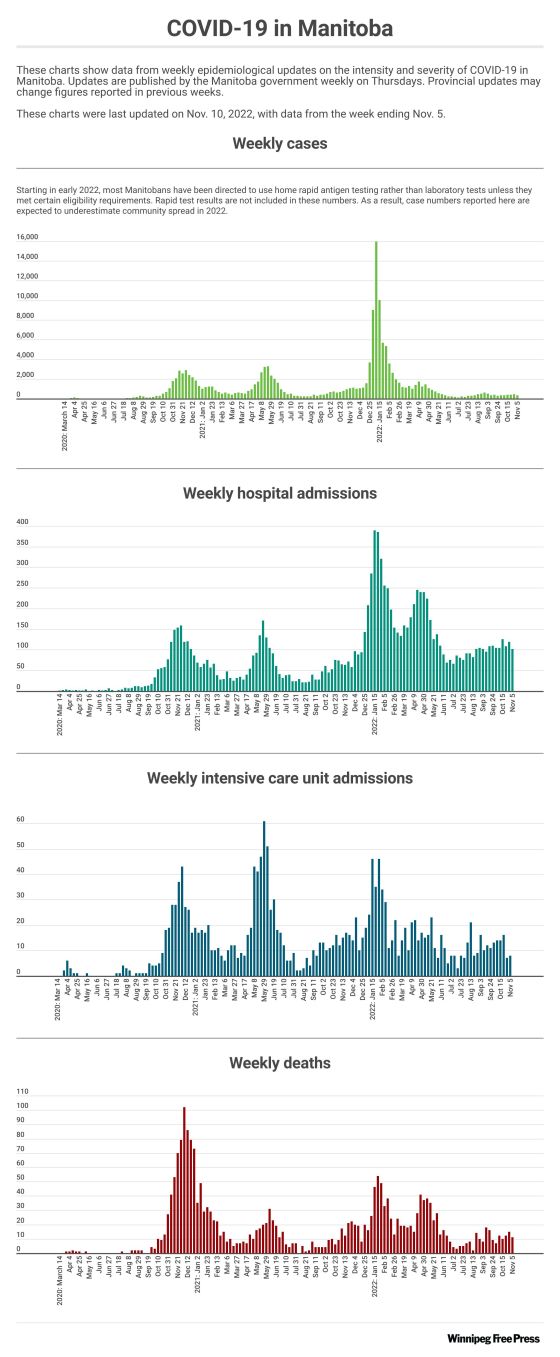 A review of the impact of COVID-19 in Manitoba, updated weekly.