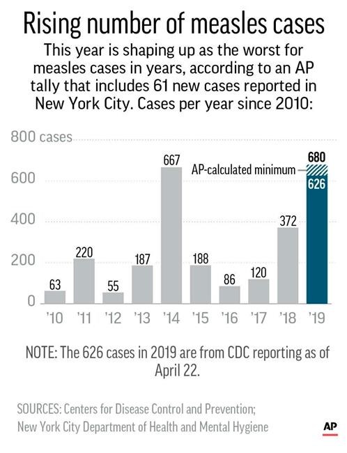 Count of U.S. measles cases since 2010;