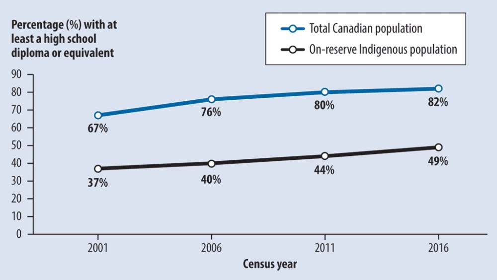 Chart shows gap in numbers of high-school graduates between Indigenous and non-Indigenous Canadians.