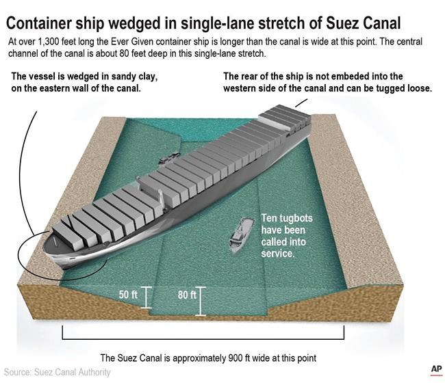 Illustration shows a cross section of the Suez Canal.