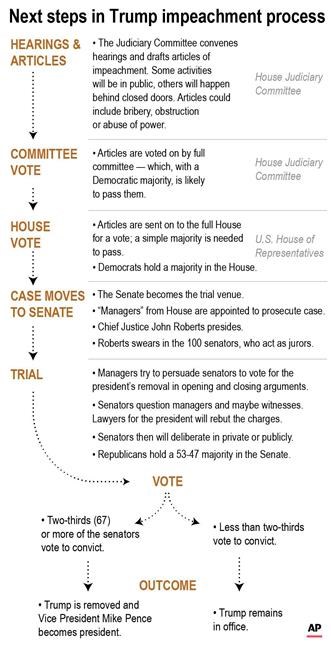 Anticipated events in connection with impeachment of President Donald Trump.;