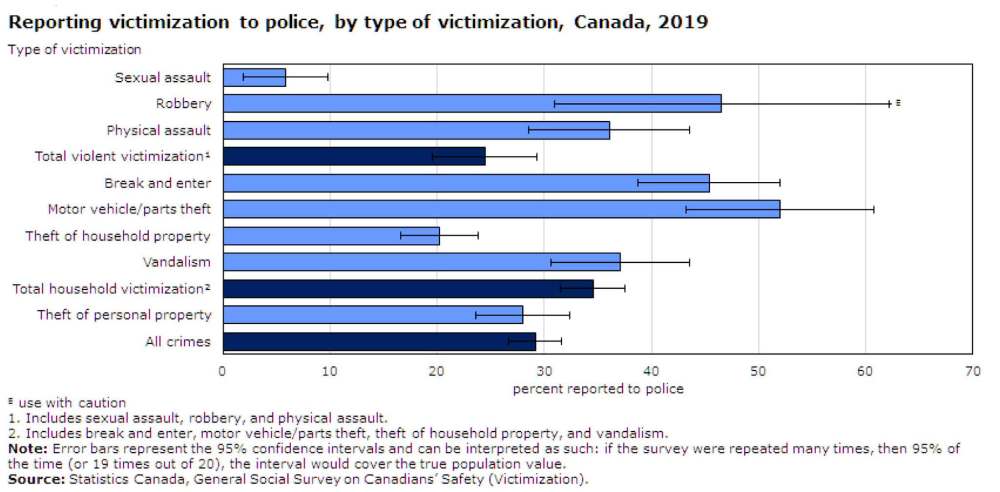 Source: Statistics Canada