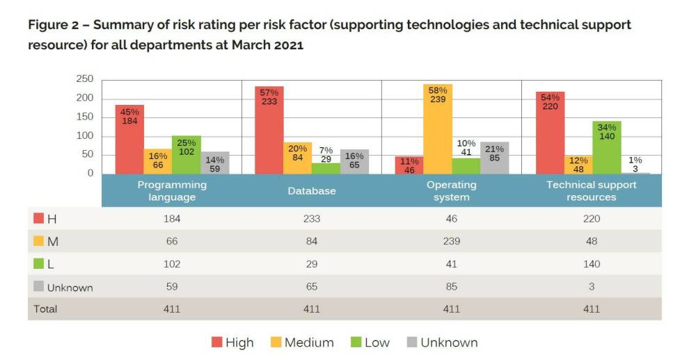 A significant number of business applications and their supporting technologies are old and should be replaced, the report says. More than half of databases and nearly half of application programming languages are rated as high risk. (Auditor General’s report)