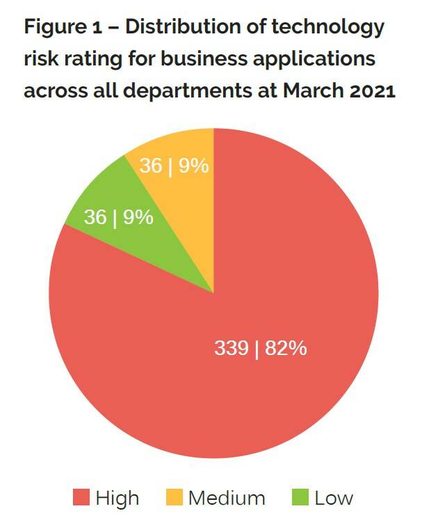 The current risk rating process showed that 339 out of 411 business applications are high risk as of March 21. (Auditor General’s report)