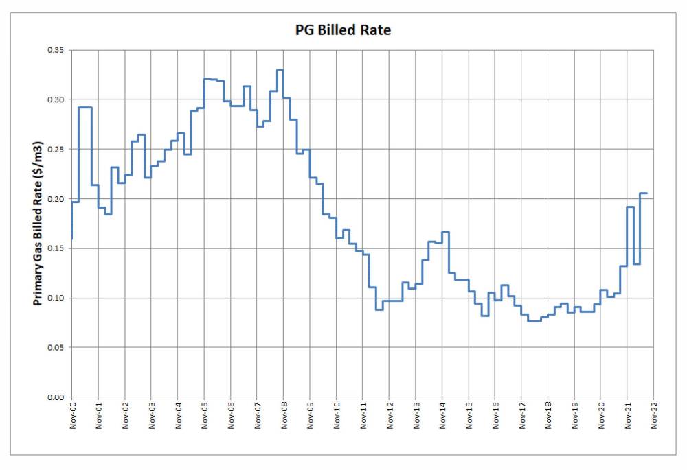Primary Gas Billed Rate from Nov. 1, 2000 up to and including the proposed May 1, 2022 rate. The proposed increase is one of the largest single rate hikes since Feb. 2001 — however the proposed rate is still below rates from the decade prior to 2010. (Public Utilities Board)