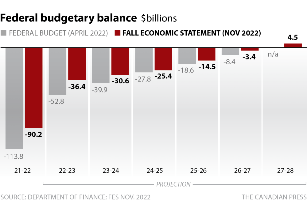 Federal budgetary balance (The Canadian Press)