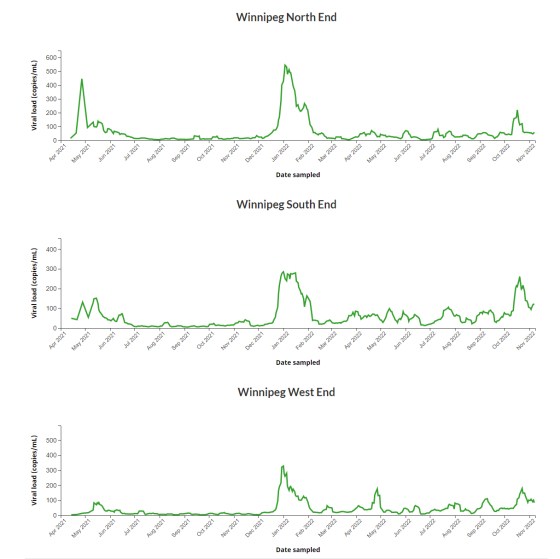 Health Canada's wastewater dashboard, showing the concentration of COVID-19 in wastewater samples from different sites.  Updated Nov. 15, with data collected up to Nov. 8, 2022.