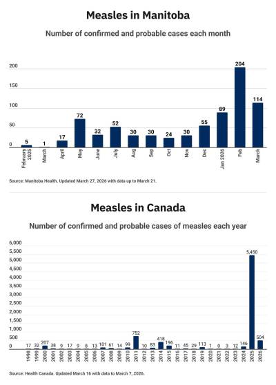 Minister allows pharmacists to give free measles vaccines to young Manitobans