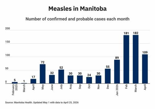 More measles in Manitoba than rest of Canada combined; provincial numbers in first four months of year exceed all of 2025