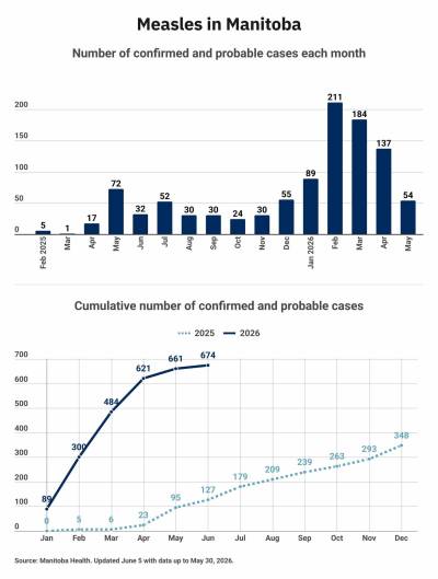 Number of measles cases in May lowest so far in 2026