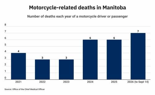 MPI looks into motorcycle safety